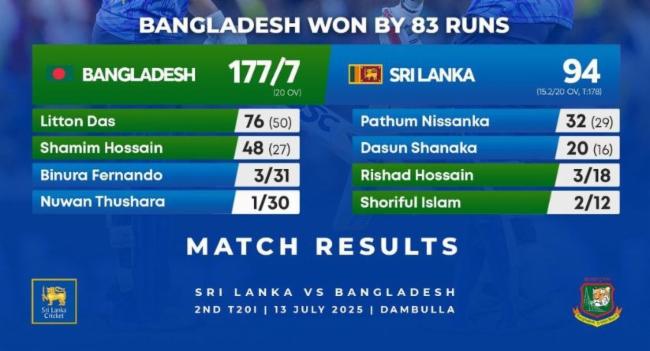 Bangladesh Crushes Sri Lanka by 83 Runs in 2nd T20